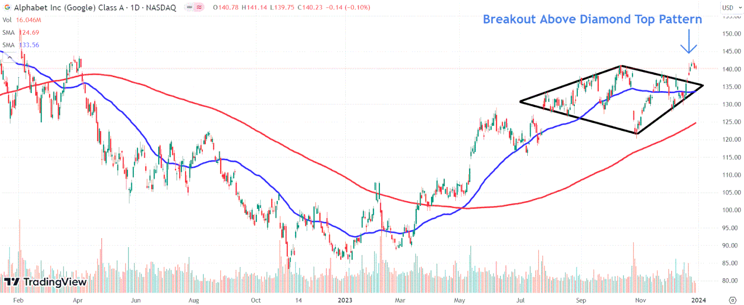 This image depicts the GOOGL chart.