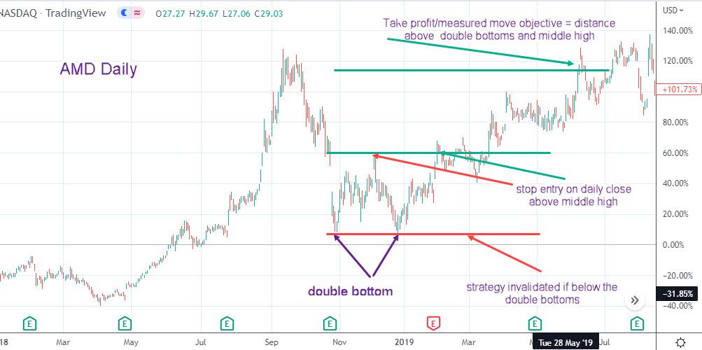 Double bottom pattern in trading