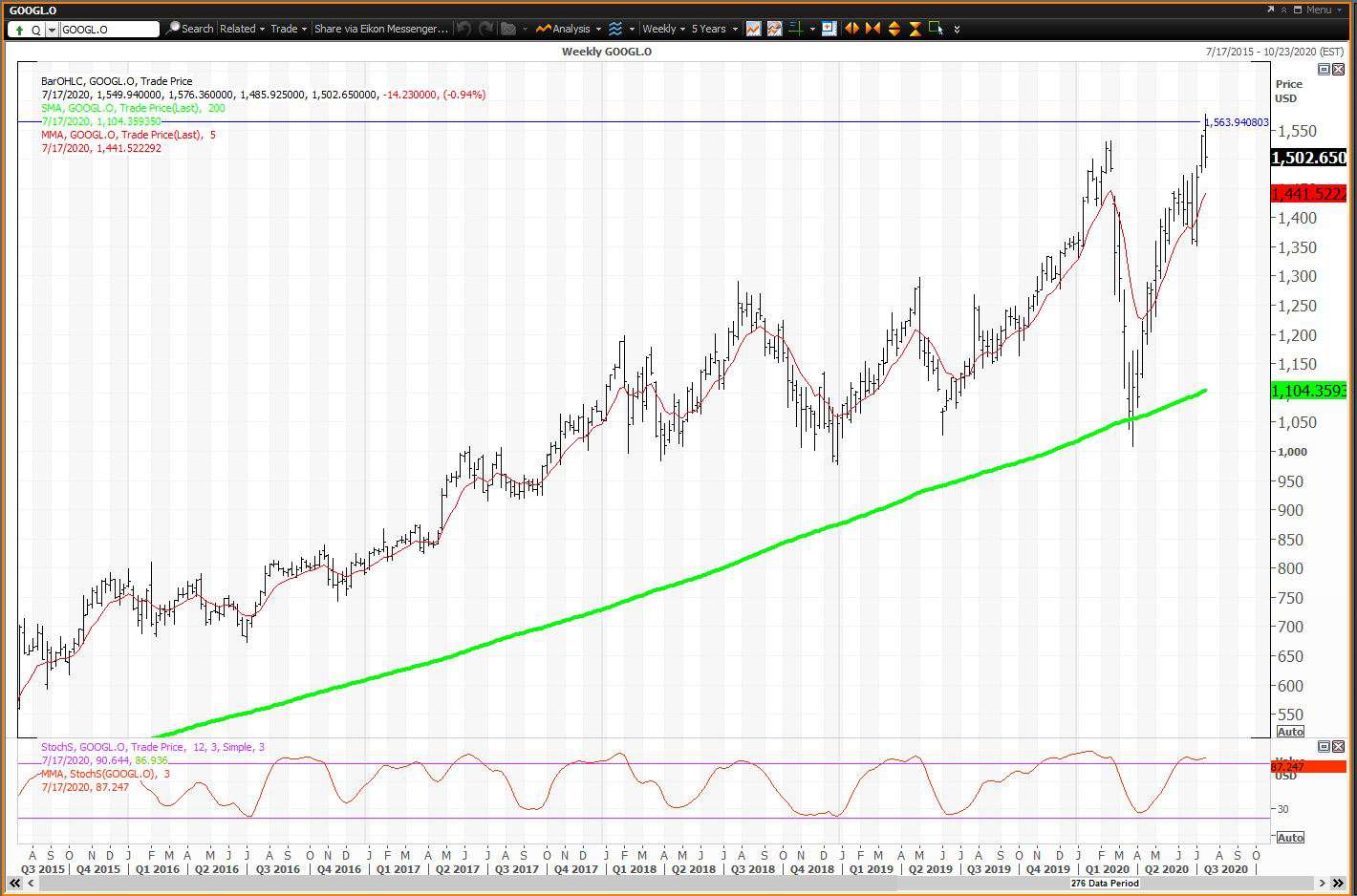 Weekly chart showing the share price performance of Alphabet Inc. (GOOGL)
