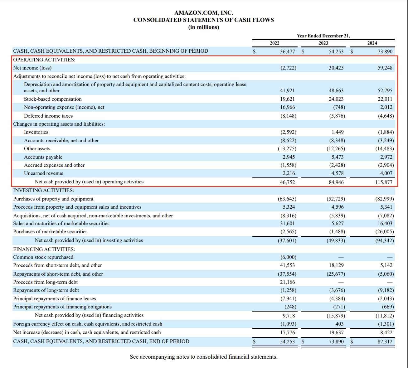 The operating cash from Amazon.com Inc.'s 2024 consolidated statements.