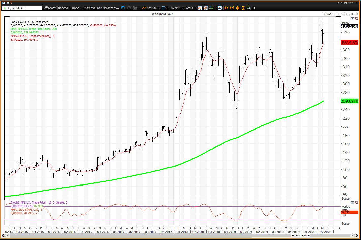 Weekly chart showing the share price performance of Netflix, Inc. (NFLX)