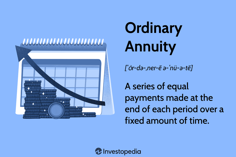 Ordinary Annuity: A series of equal payments made at the end of each period over a fixed amount of time.