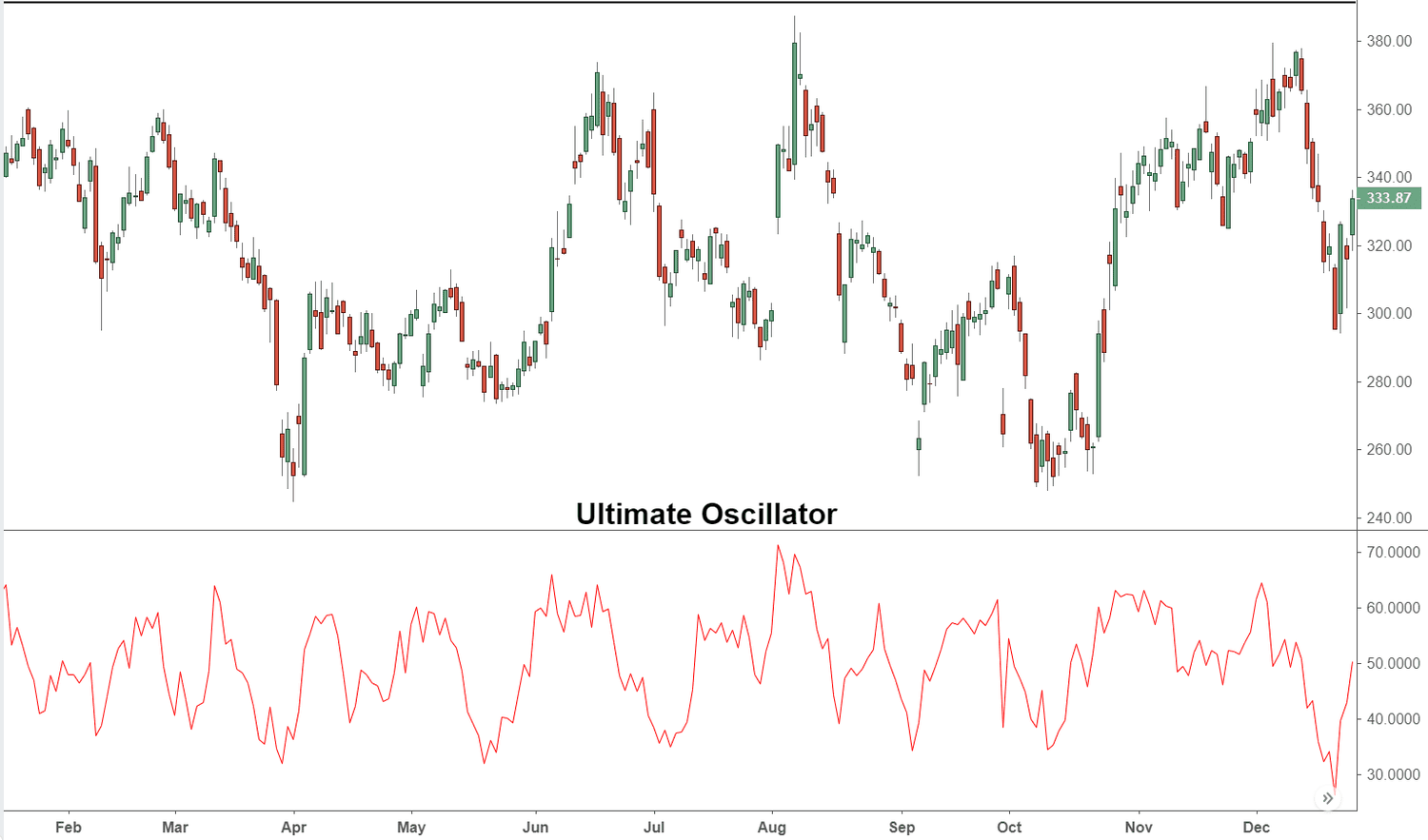 Ultimate Oscillator