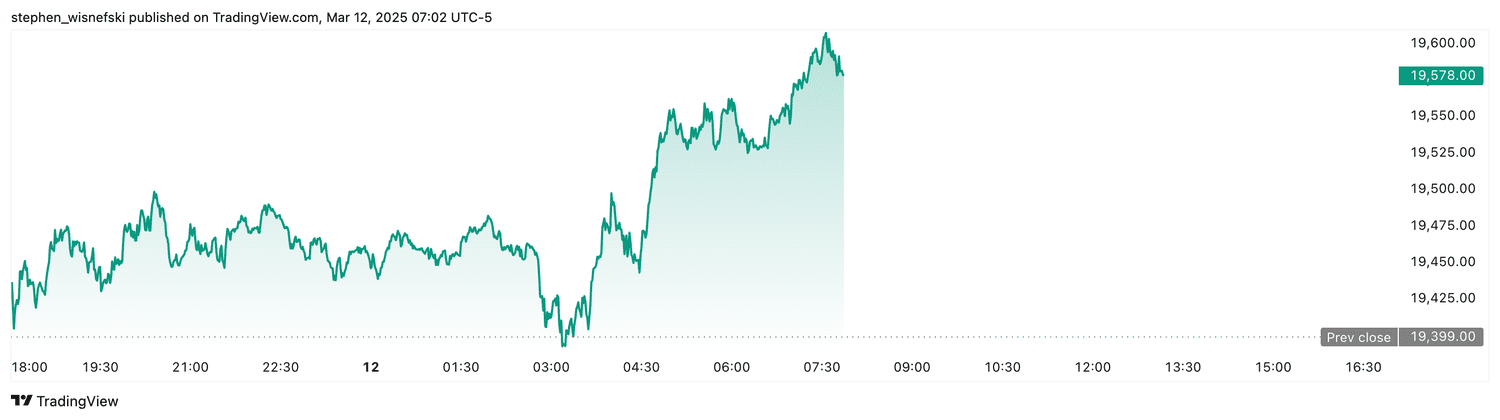 Nasdaq 100 futures - March 12, 2025