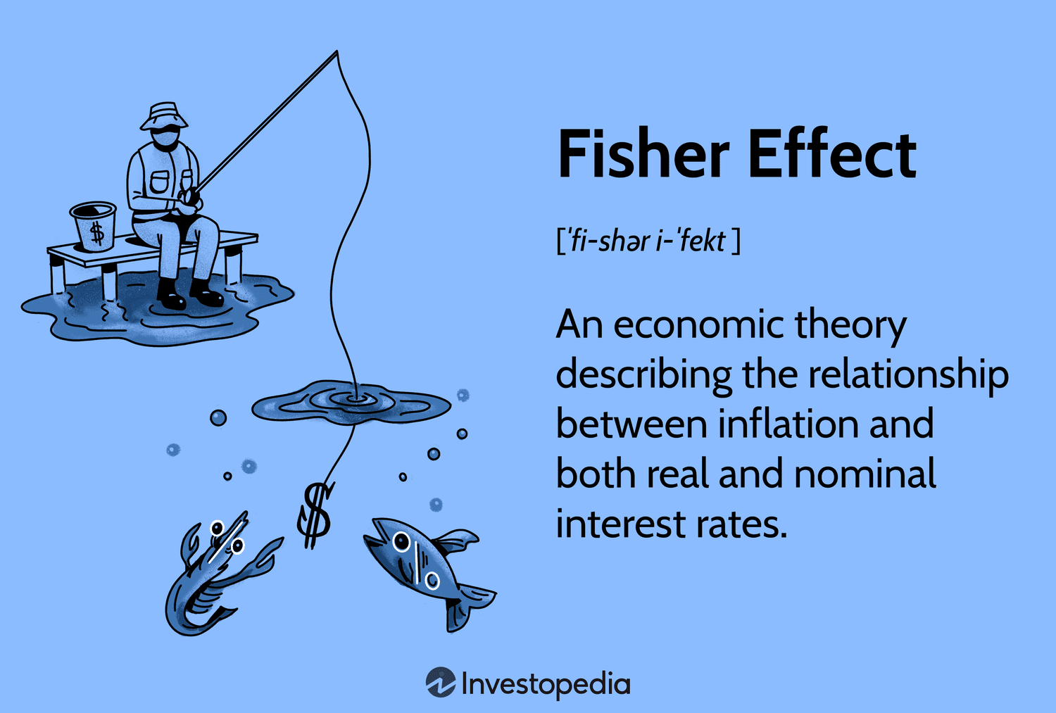 Fisher Effect: An economic theory describing the relationship between inflation and both real and nominal interest rates.