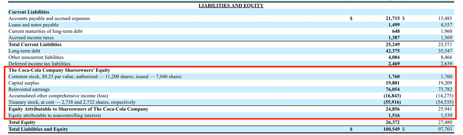 Coca-Cola Shareholders' Equity