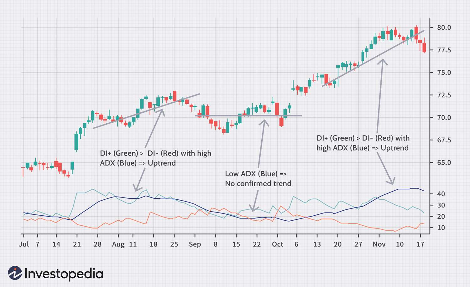 Image of a candlestick chart for ADX