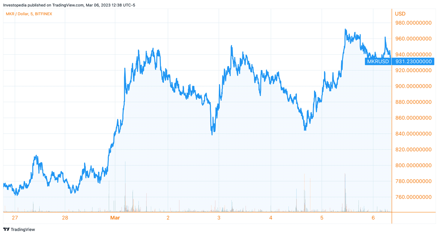 Price chart for Maker cryptocurrency over 7-day period ending March 6, 2023.