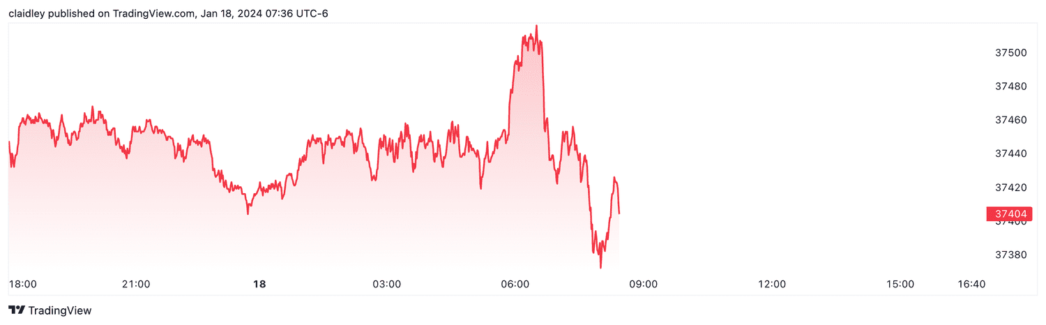 Dow futures (Jan. 18, 2024)