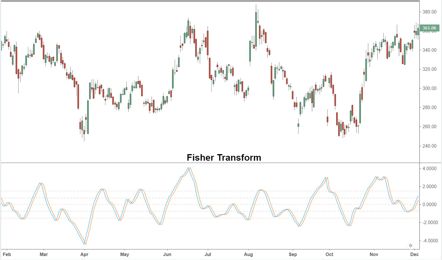 Fisher Transform