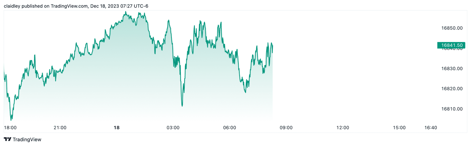 Nasdaq-100 futures (Dec. 18, 2023)