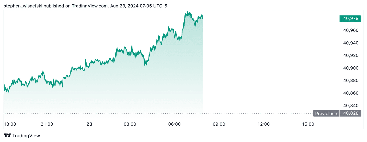 DJIA futures - August 23, 2024