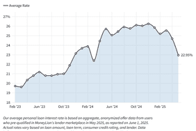 A chart displaying the average personal loan interest rate trends from February 2023 to May 2025, ending at 22.95% in May 2025