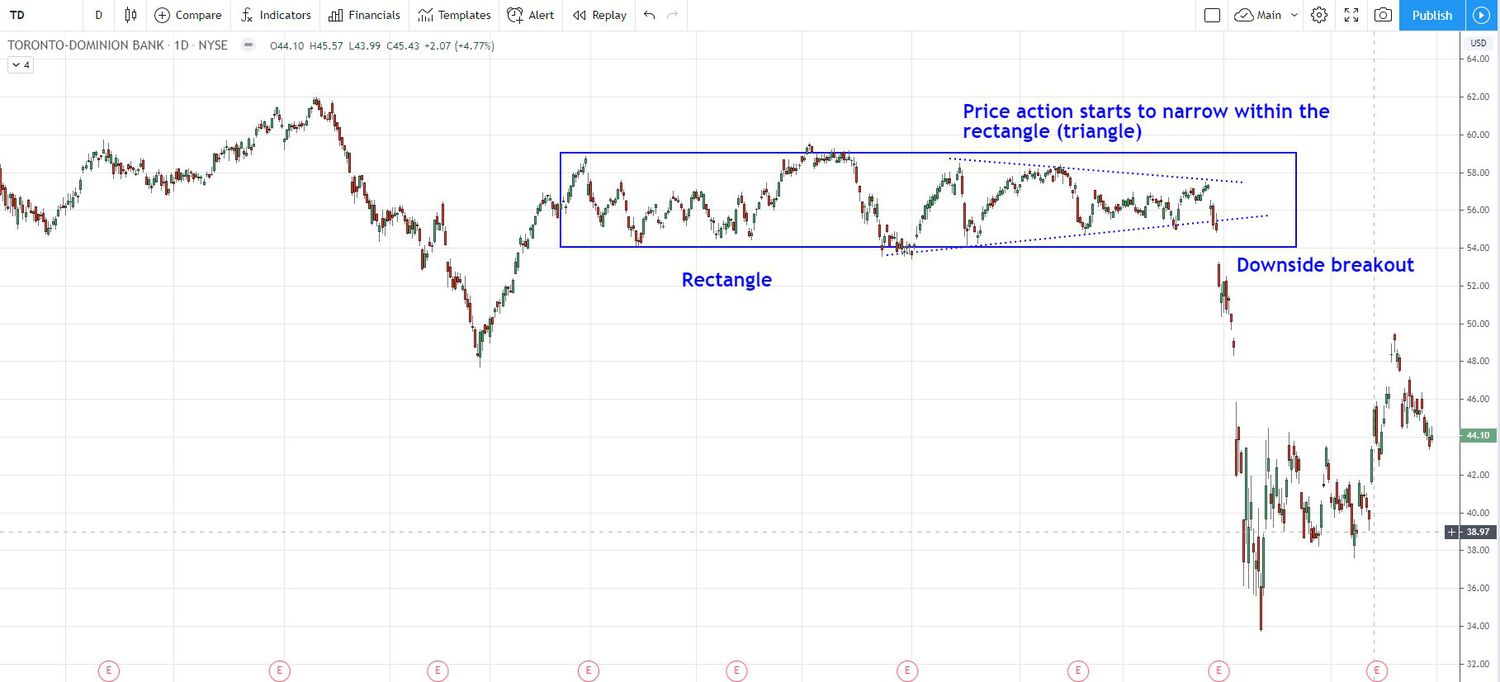 Rectangle chart pattern on TD daily chart