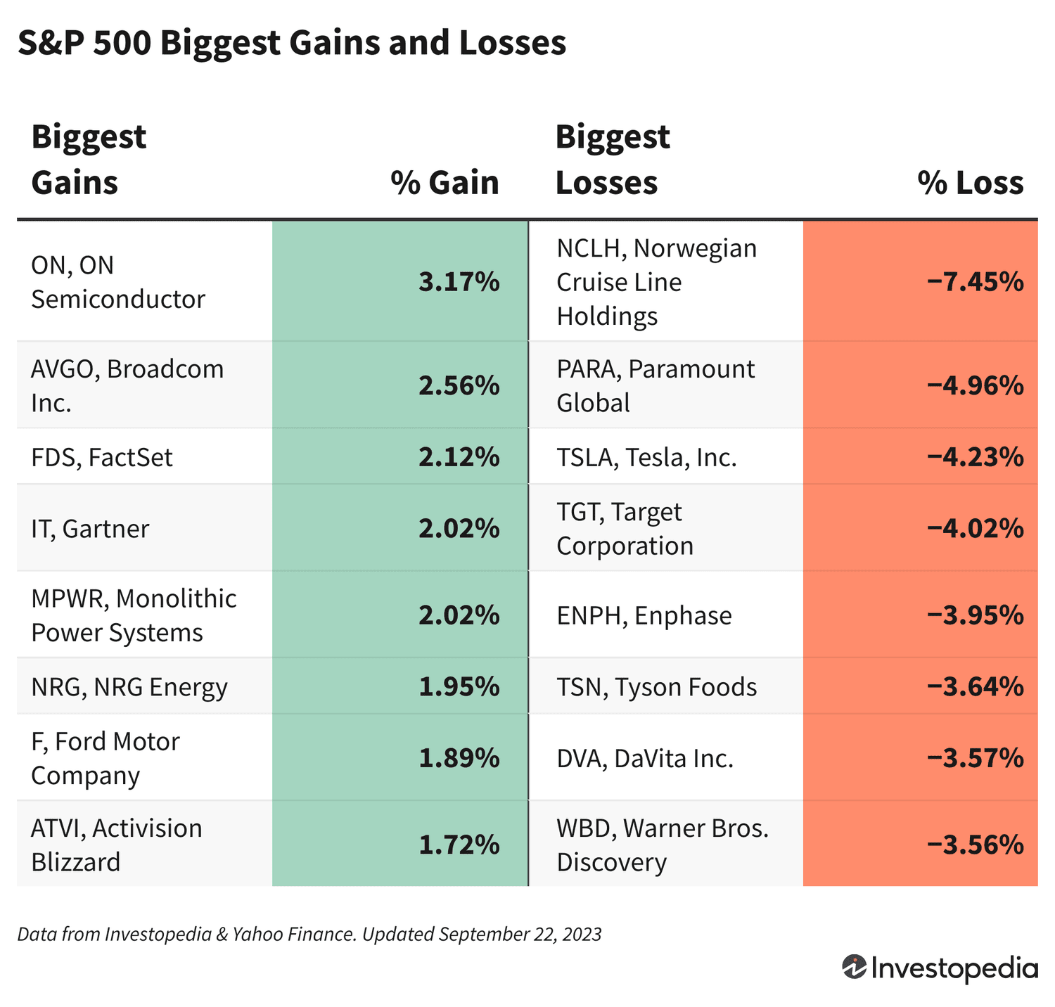 S&P 500 Gains & Losses 9/22/2023