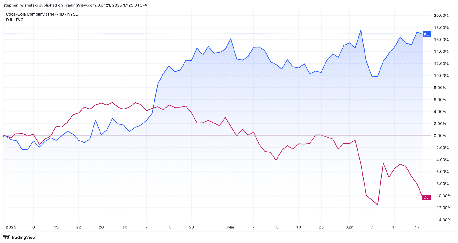 Coca-Cola versus DJIA chart since the start of 2025.
