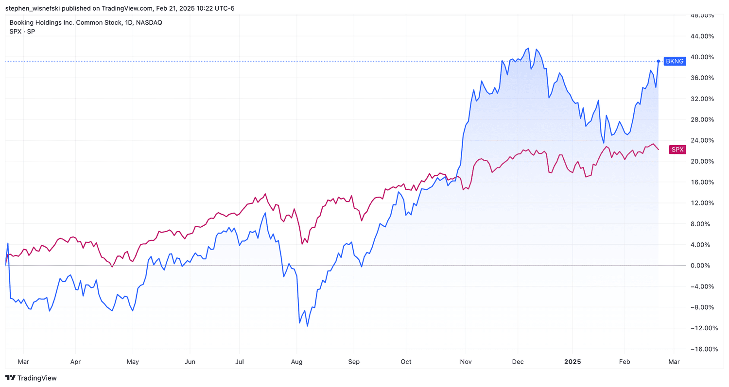 Booking Holdings vs the S&P 500 over the past 12 months - stock price chart