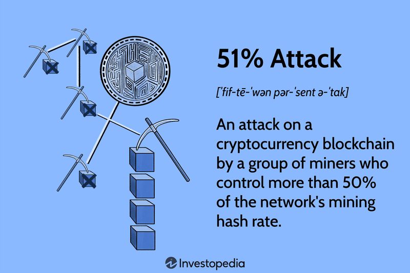 51% Attack