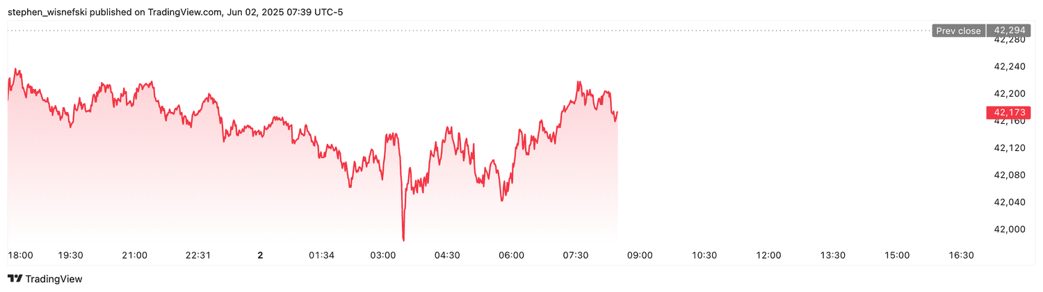 DJIA Futures-June 2, 2025
