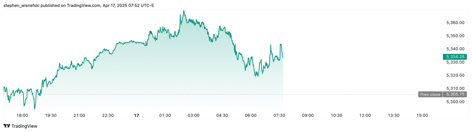 S&P 500 futures - April 17, 2025