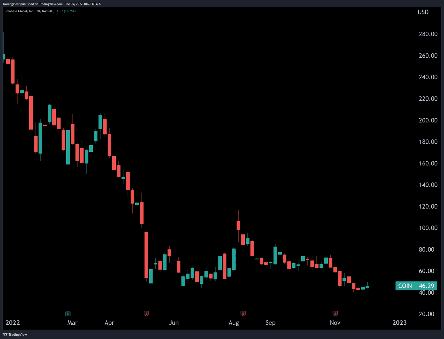 Chart showing the plunge in Coinbase's price during 2022