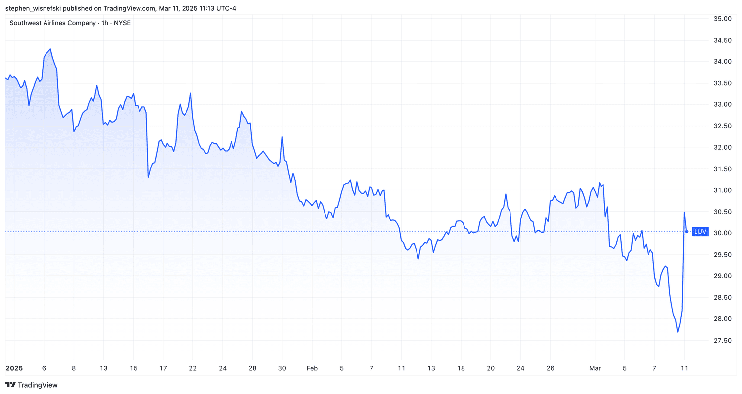 LUV stock price chart YTD