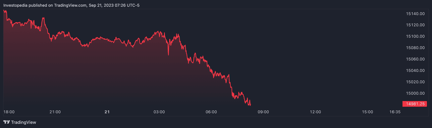 Nasdaq 100 futures (Sept. 21, 2023)