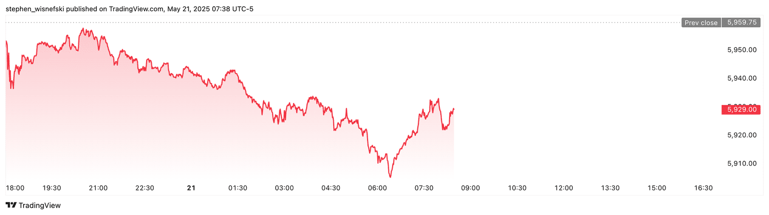 S&P 500 futures - May 21, 2025