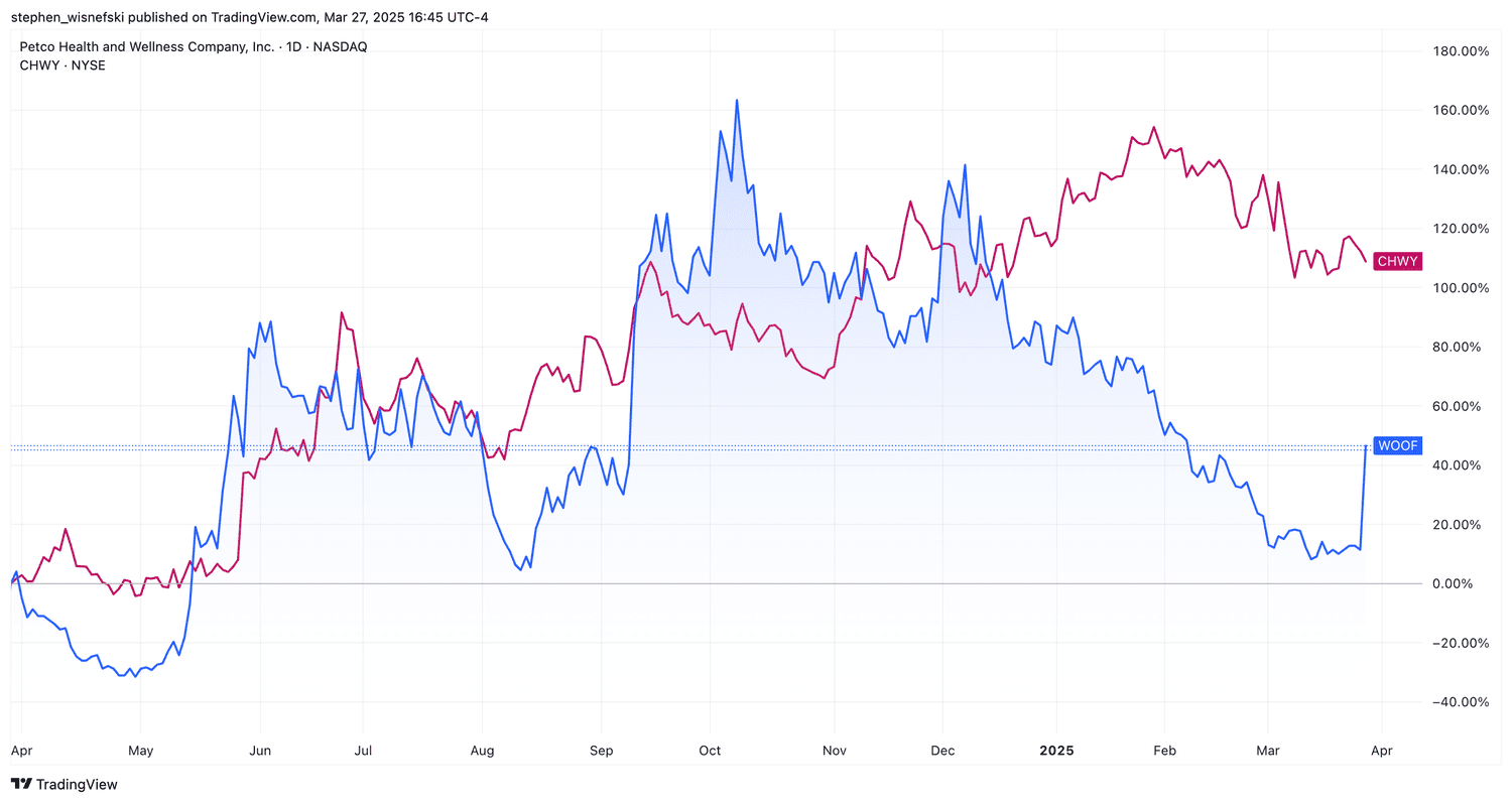 Petco vs Chewy stock price chart over the past 12 months
