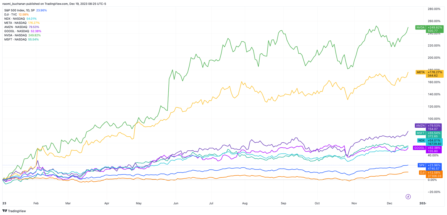 YTD share-price performance for NVDA, META, AMZN, MSFT and GOOGL compared with major U.S. stock indexes.