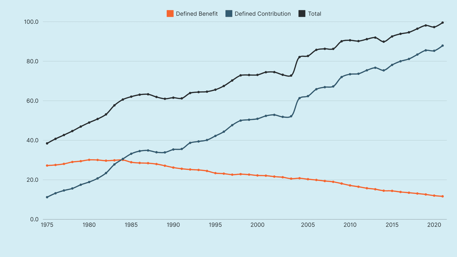 Chart of Americans in defined contribution vs. defined benefit plans