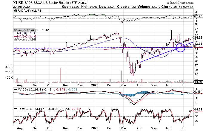Chart showing the share price performance of the SPDR SSGA US Sector Rotation ETF (XLSR)