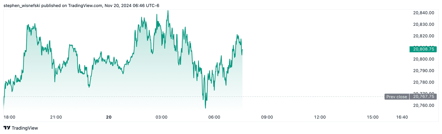 Nasdaq futures - Nov. 20, 2024