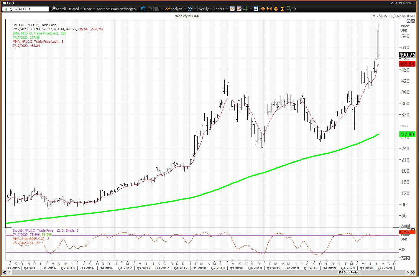 Weekly chart showing the share price performance of Netflix, Inc. (NFLX)