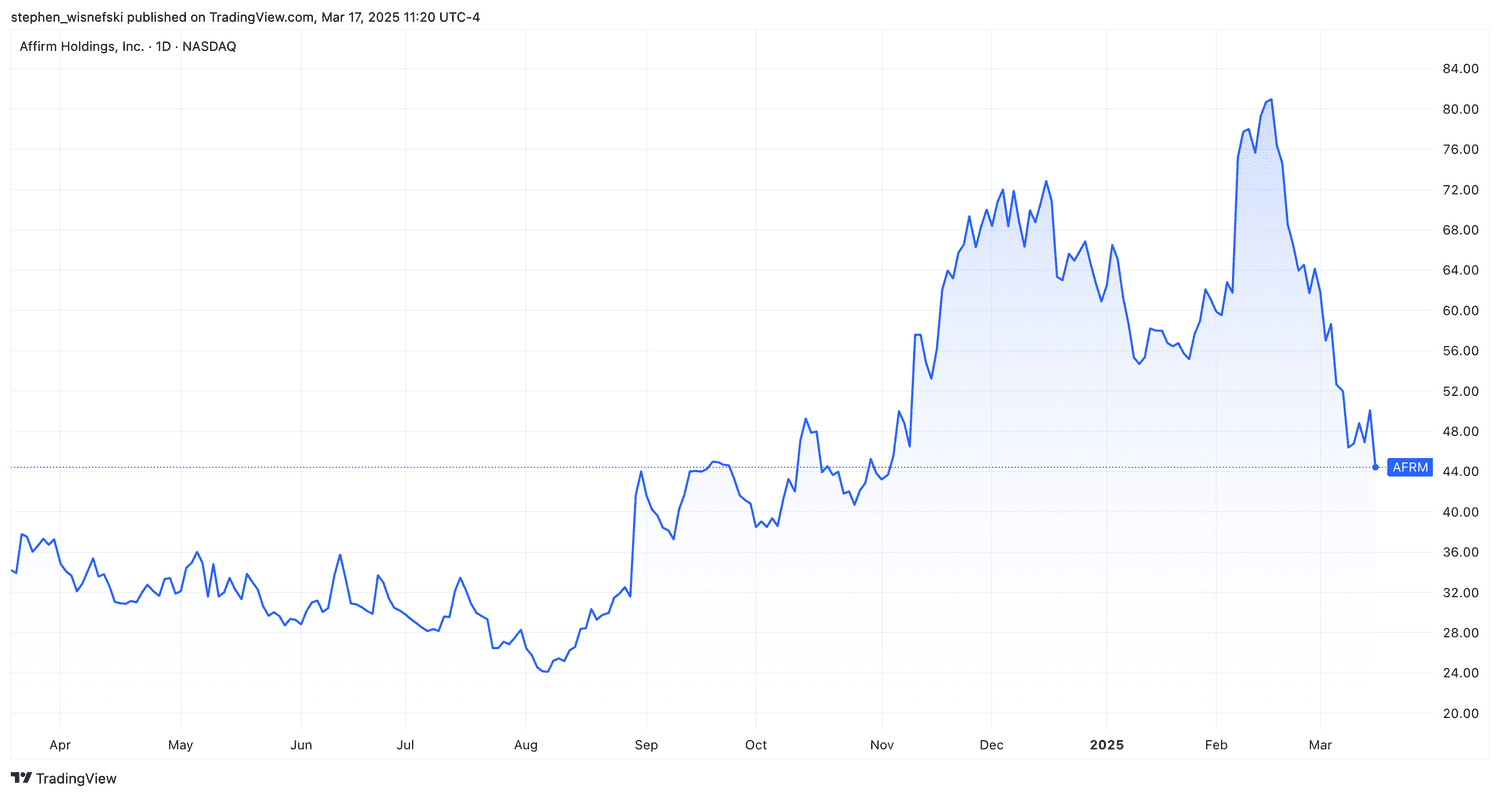 Affirm stock price chart over past 12 months