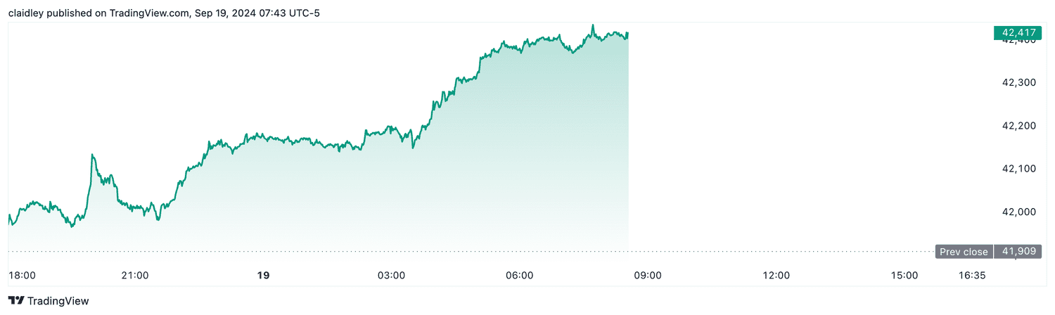 Dow futures (Sept. 19, 2024)
