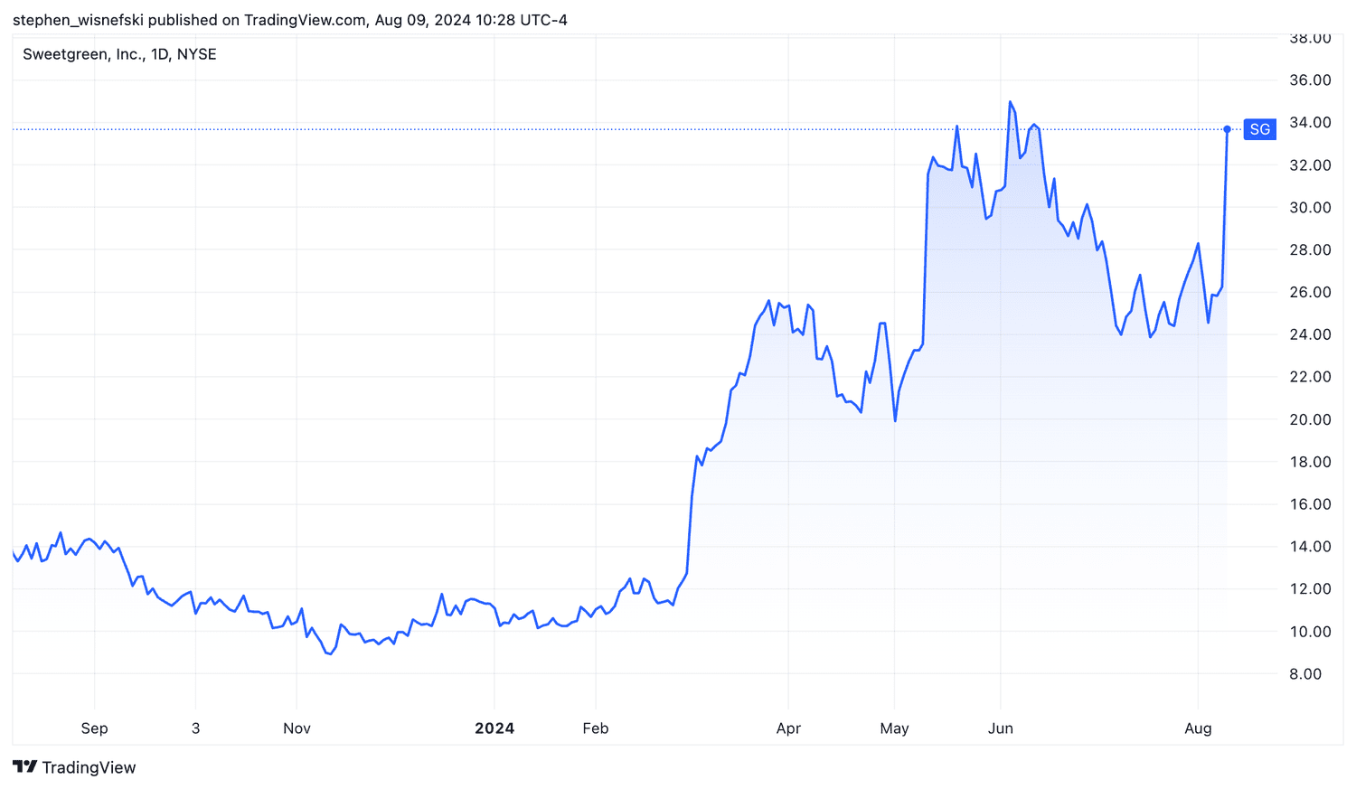 Sweetgreen stock price chart over the past year