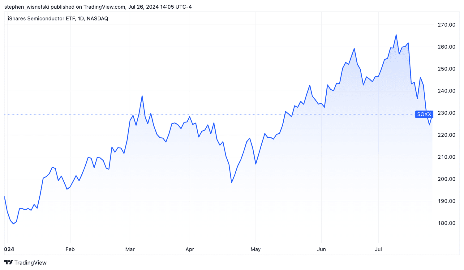 SOXX semiconductor ETF year-to-date price chart