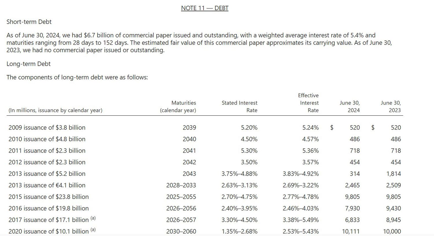 Microsoft, Long-Term Debt