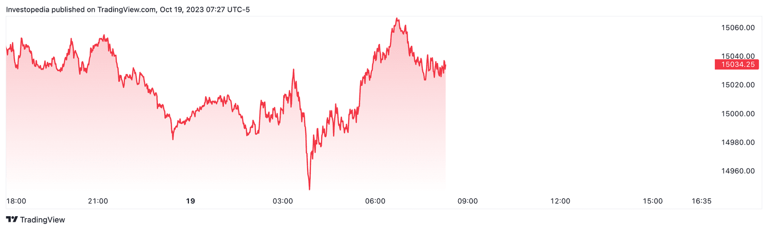 Nasdaq 100 futures (Oct. 19, 2023)