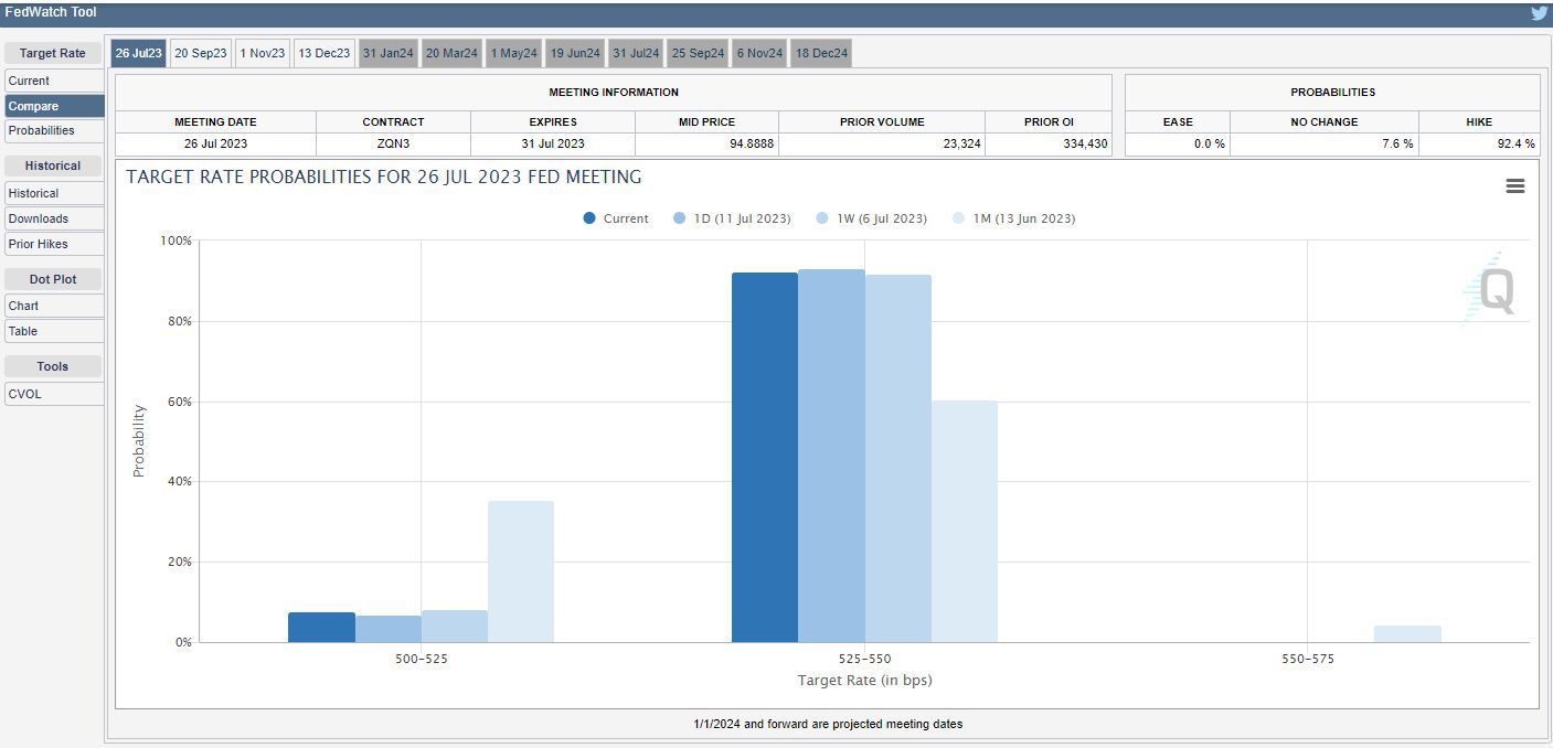 CME FedWatch Tool