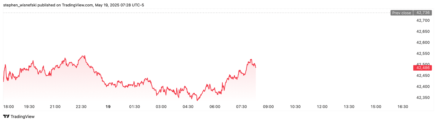 DJIA futures - May 19, 2025