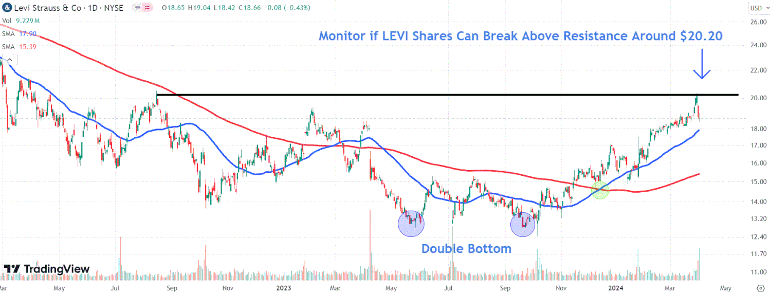This image depicts the LEVI chart.