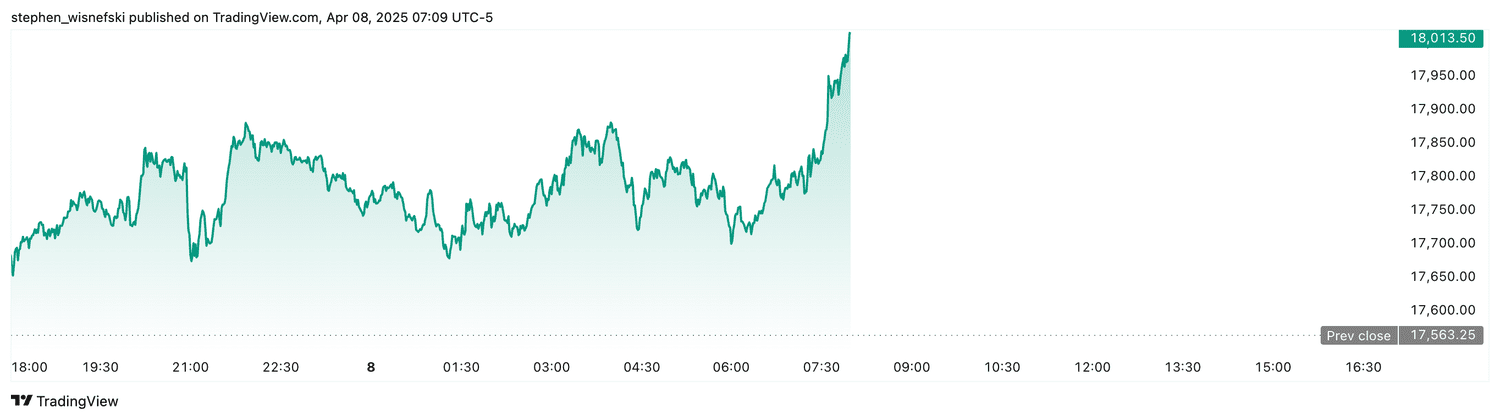 Nasdaq 100 futures - April 8, 2025