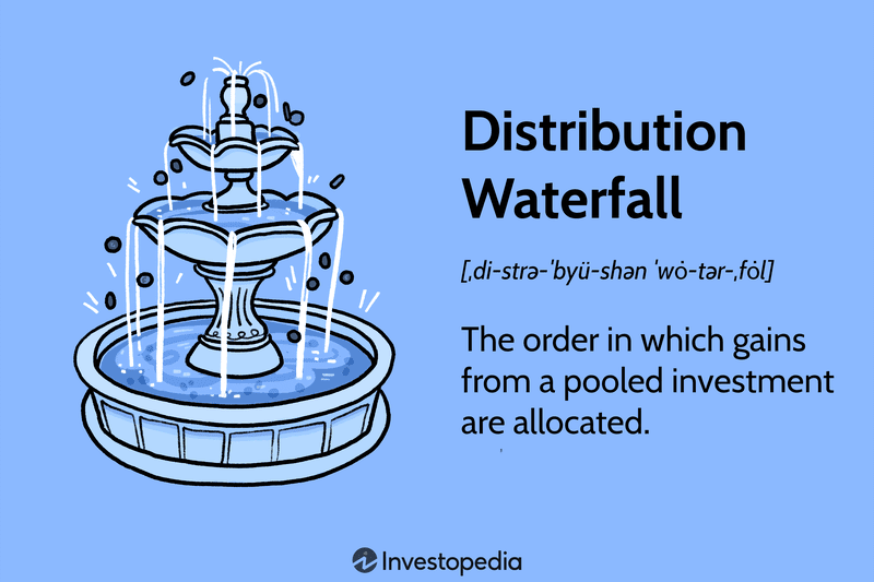 Distribution Waterfall: The order in which gains from a pooled investment are allocated.