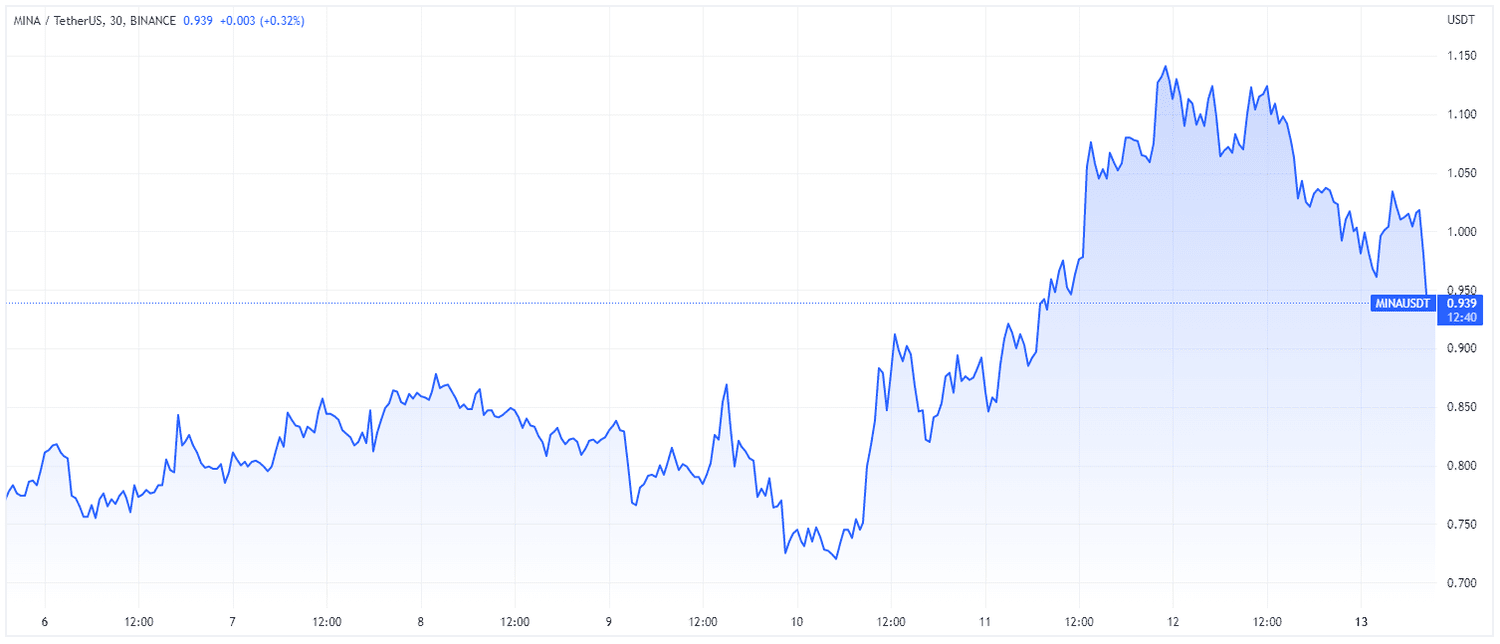 MINA token vs. U.S. dollar, week of Feb. 13