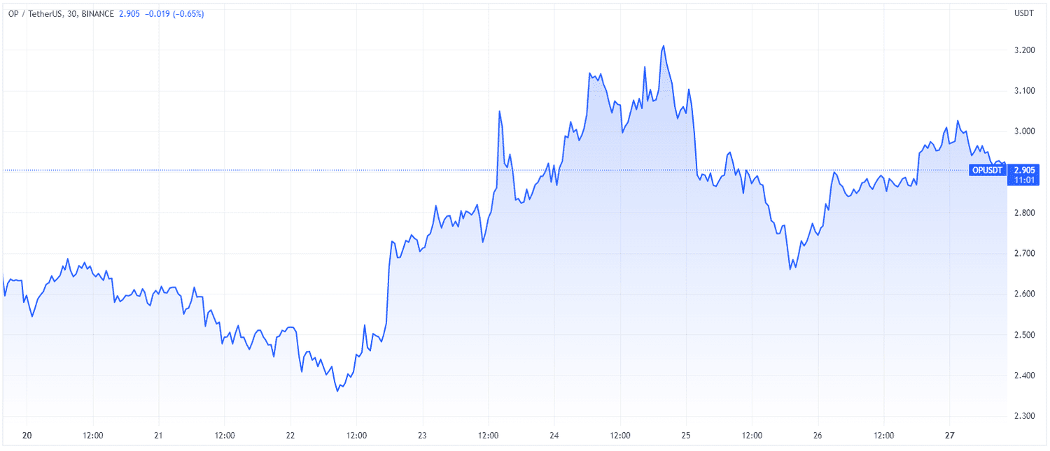 OP-USD prices Week of Feb. 27, 2023