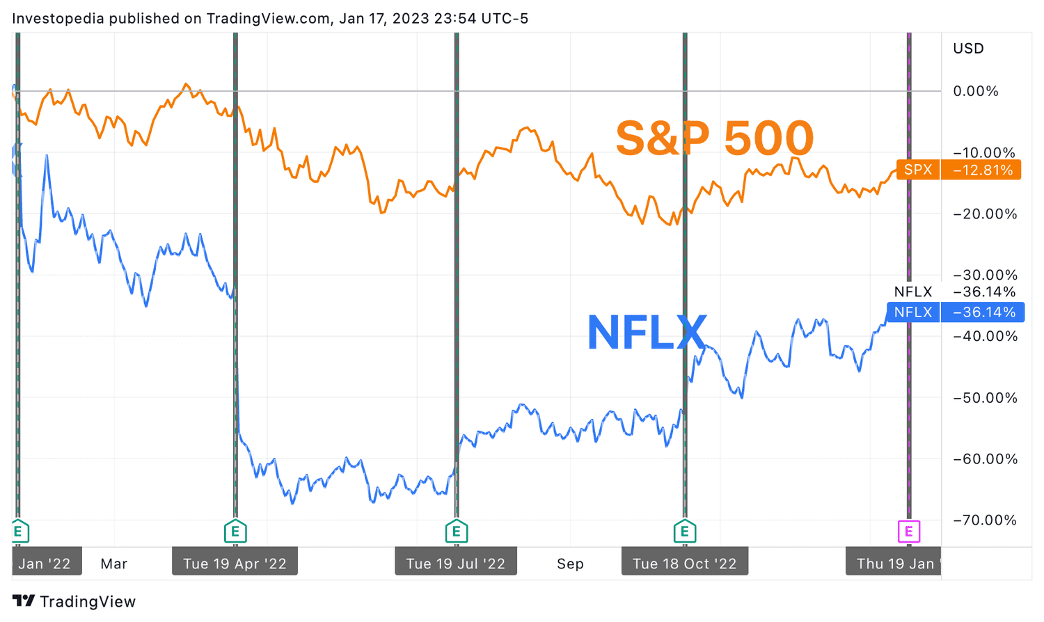 One Year Total Return for S&P 500 and Netflix