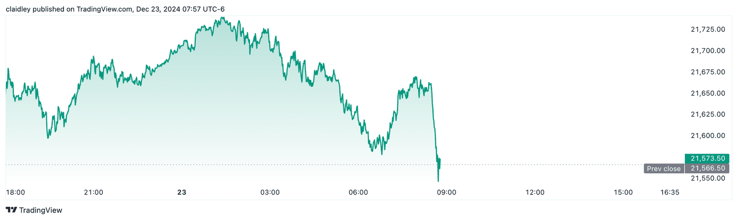 Nasdaq 100 futures (Dec. 23, 2024)