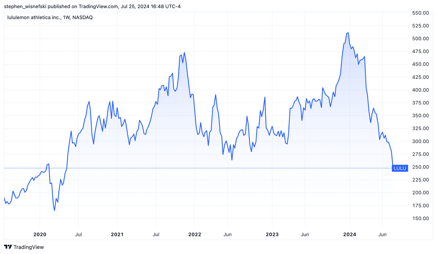 Lululemon stock price chart past 5 years
